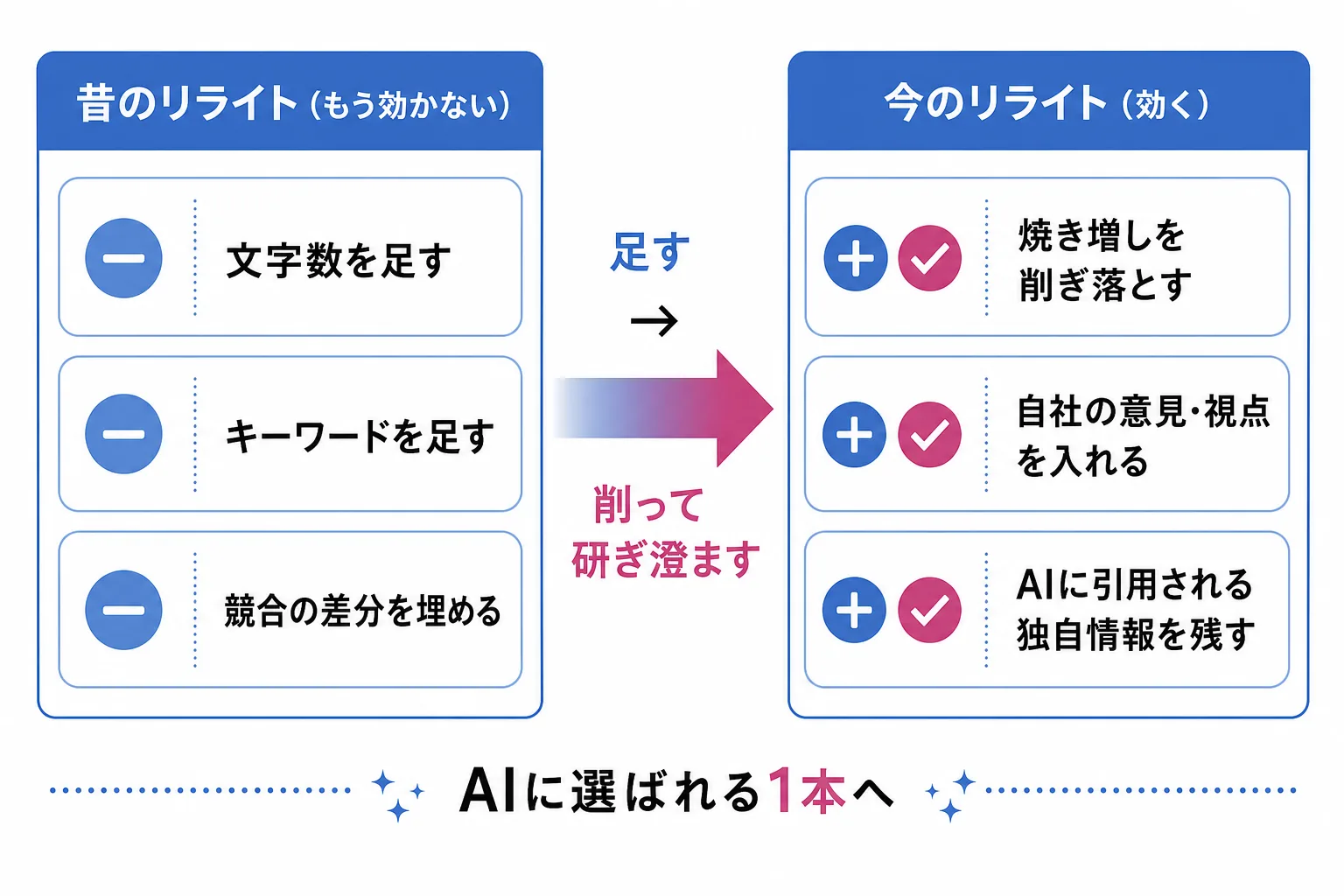 昔のリライトと今のリライトの違いを比較した図解