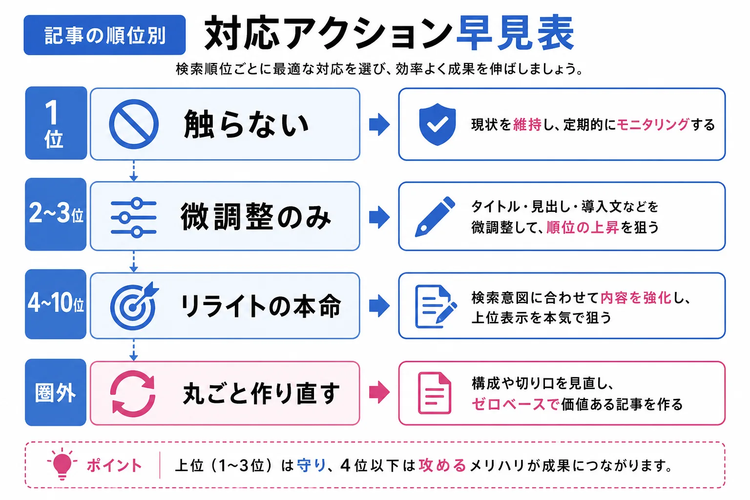 リライトすべき記事を順位で見分ける4段階の判断基準