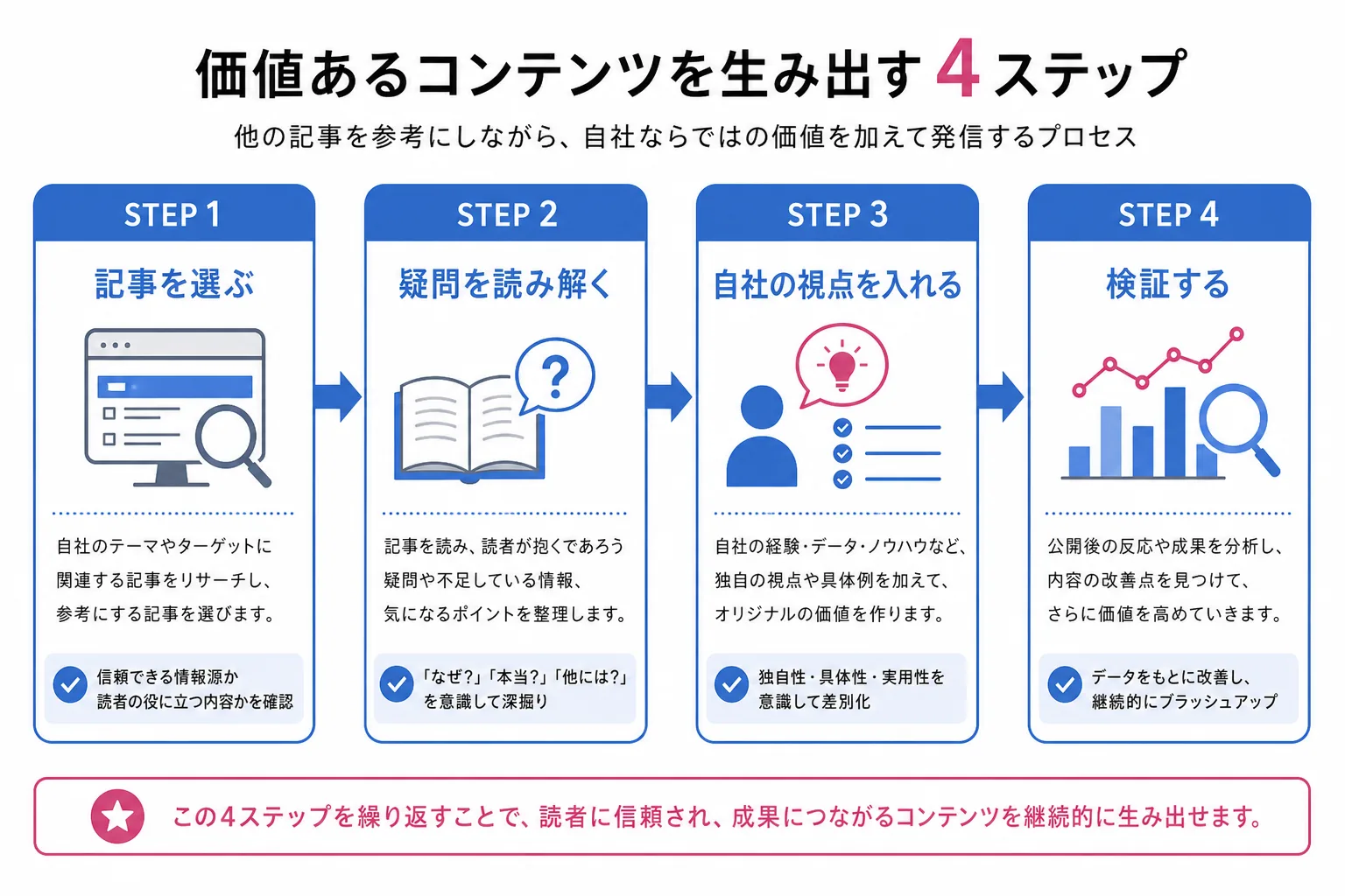 順位が上がるリライトの進め方4ステップ