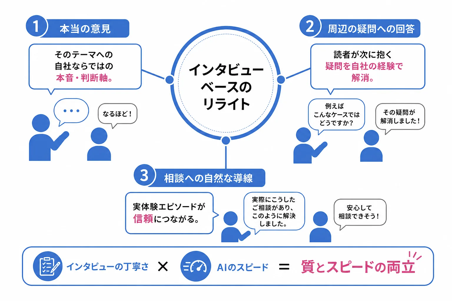 インタビューベースのリライトで引き出す3つの要素を示した図解
