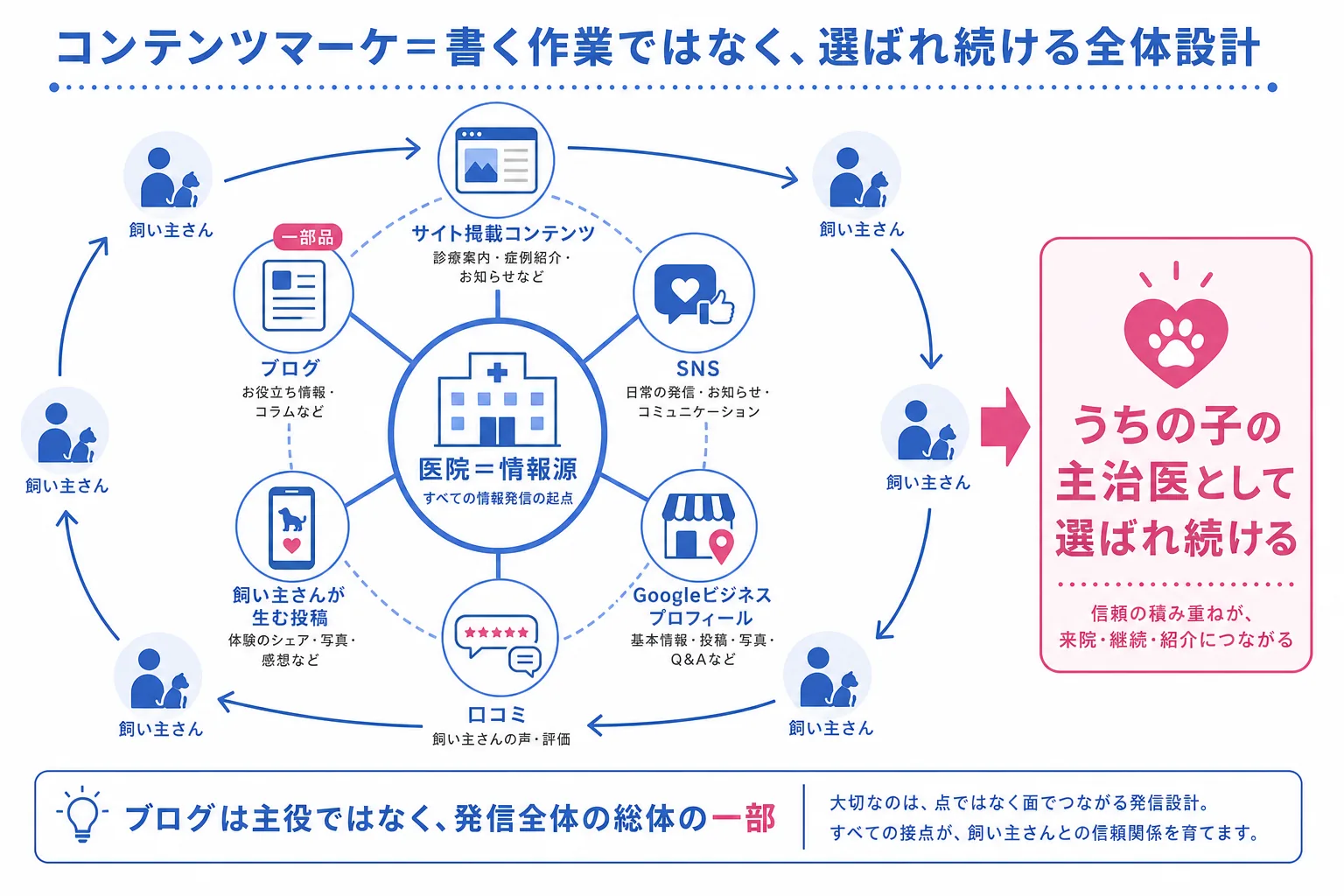 動物病院のコンテンツマーケティングが医院を情報源として複数の接点で発信し主治医として選ばれ続ける全体設計であることを示す図解