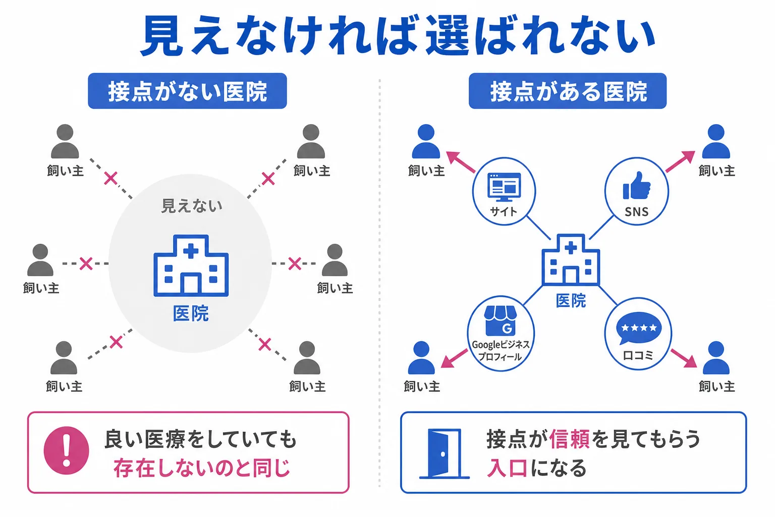 動物病院に良い医療があっても接点がなければ飼い主に見えず選ばれないことを示す図解