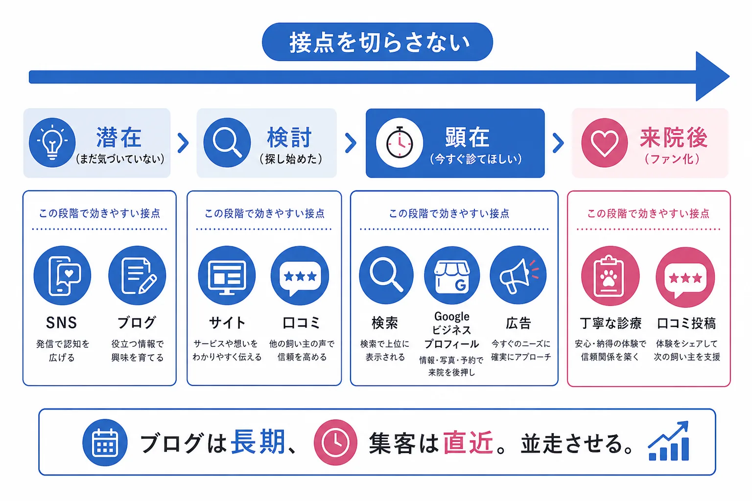 潜在から顕在までの飼い主の段階に合わせて複数の接点を組み合わせて届ける流れの図解