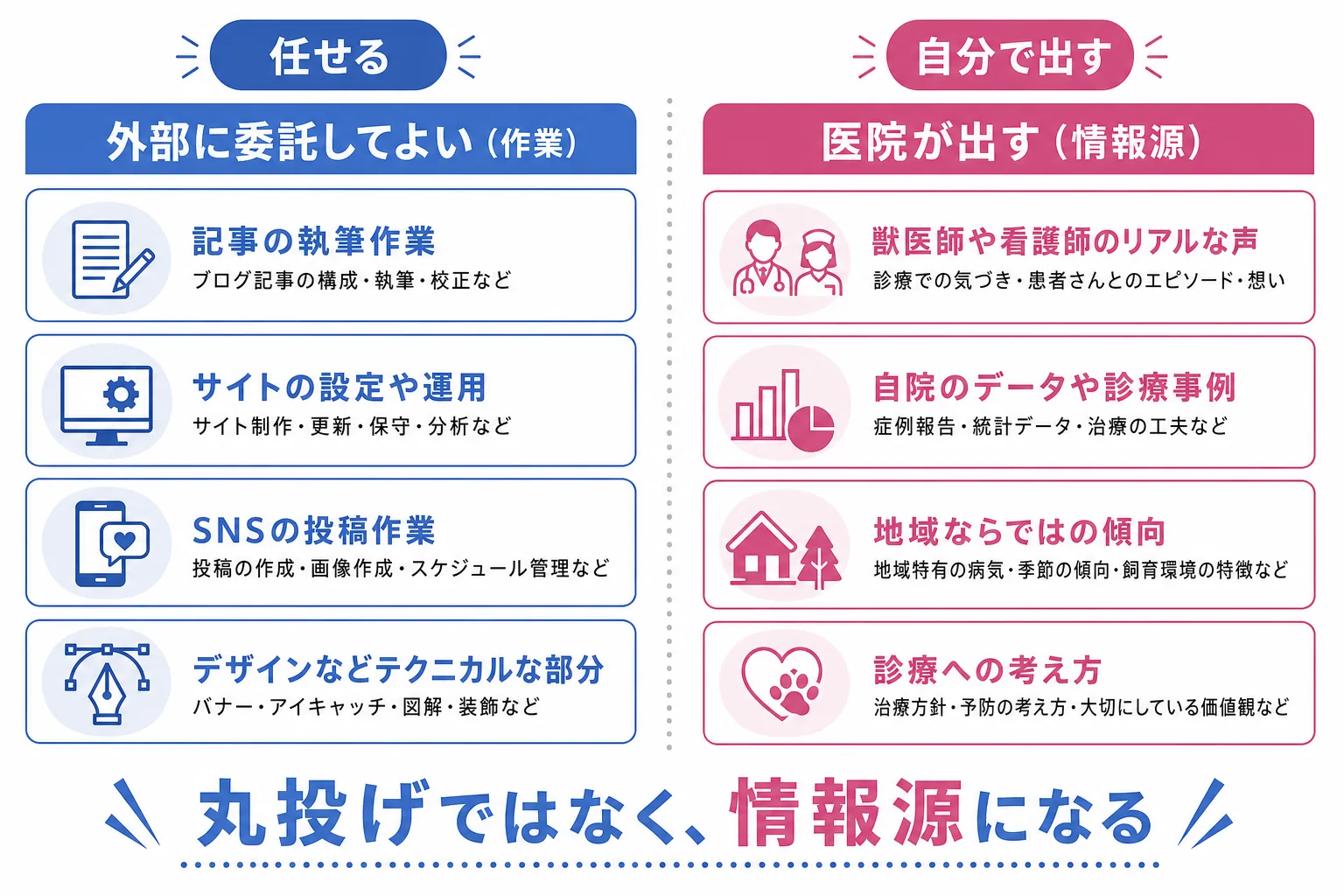 コンテンツマーケティングで外部に委託してよい作業と医院が出すべき情報源の線引きを示す比較図