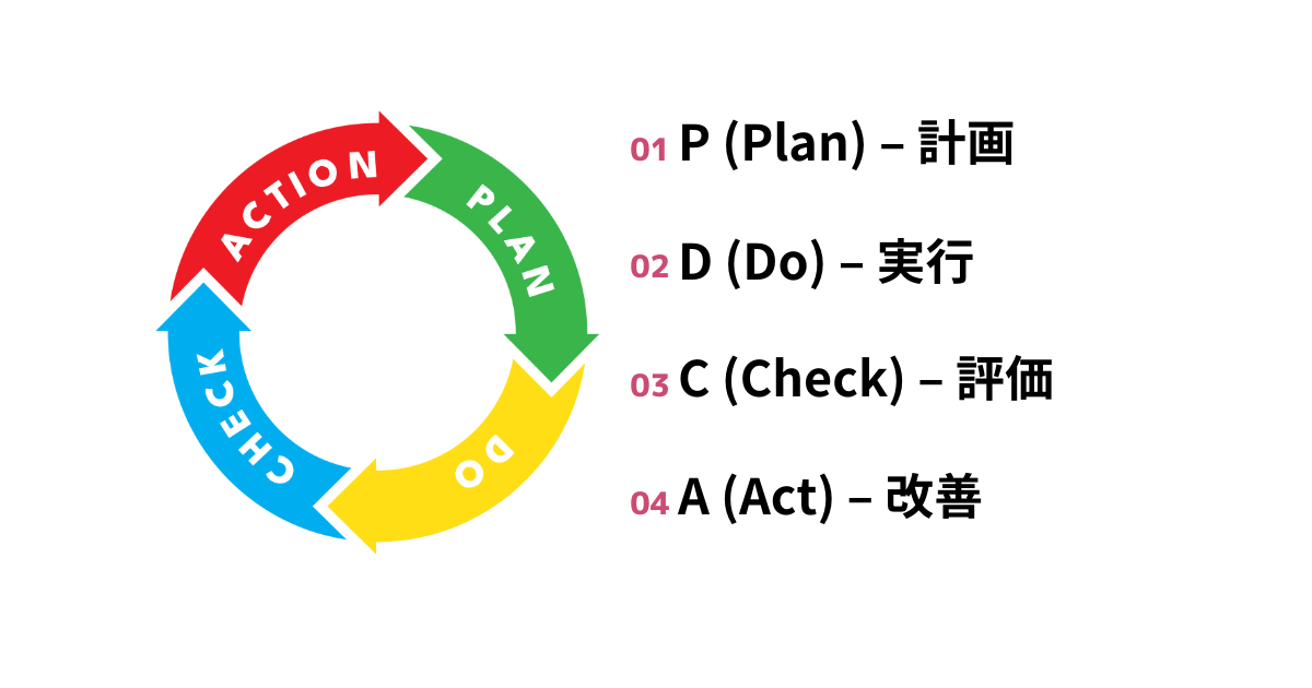 PDCAのサイクルイメージ図