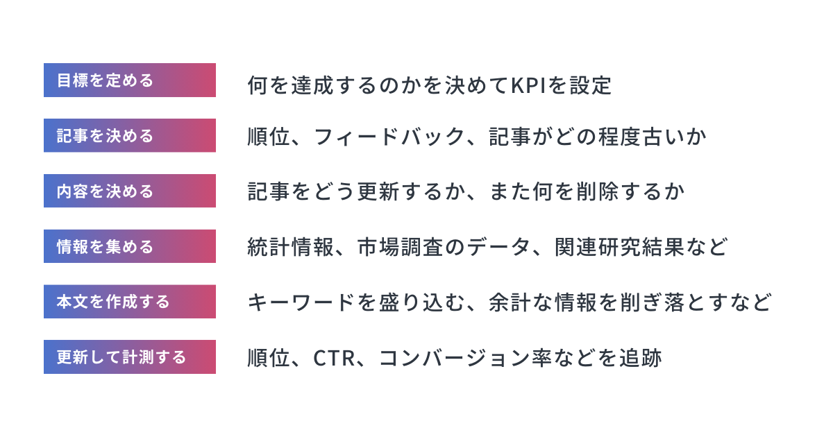 記事をリライトする流れのチャート