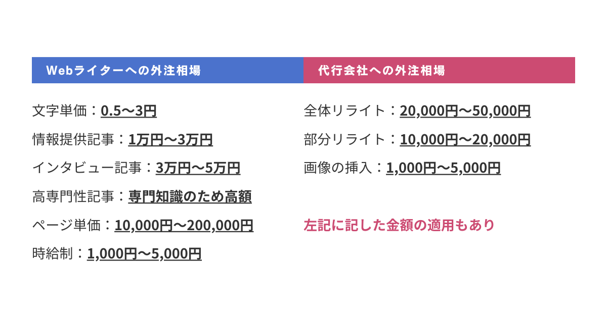 記事のリライトにかかる単価・費用の相場のイメージ図