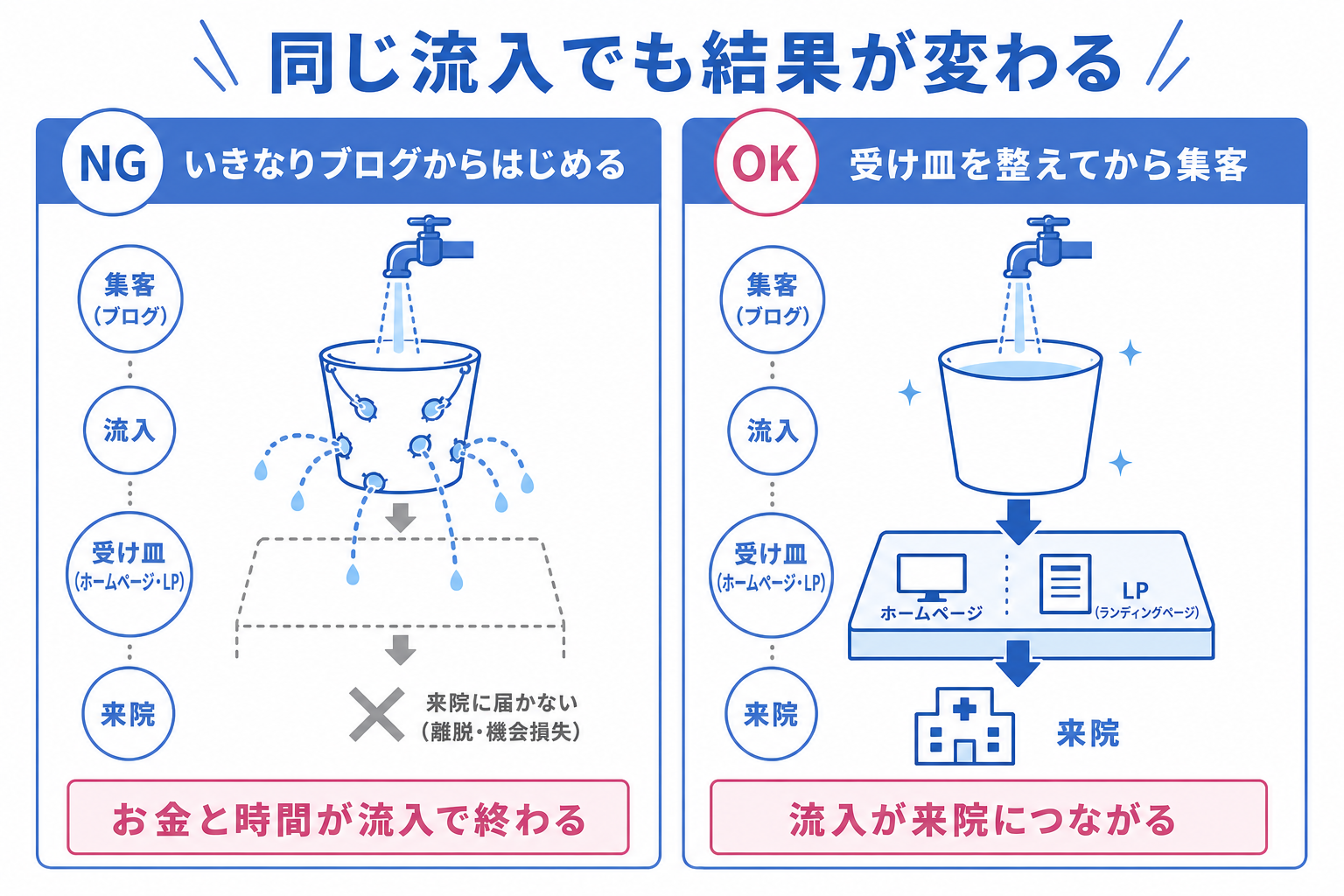 動物病院でのブログ集客は本当に必要?始める前に知っておきたい正しい順番 インフォグラフィック1