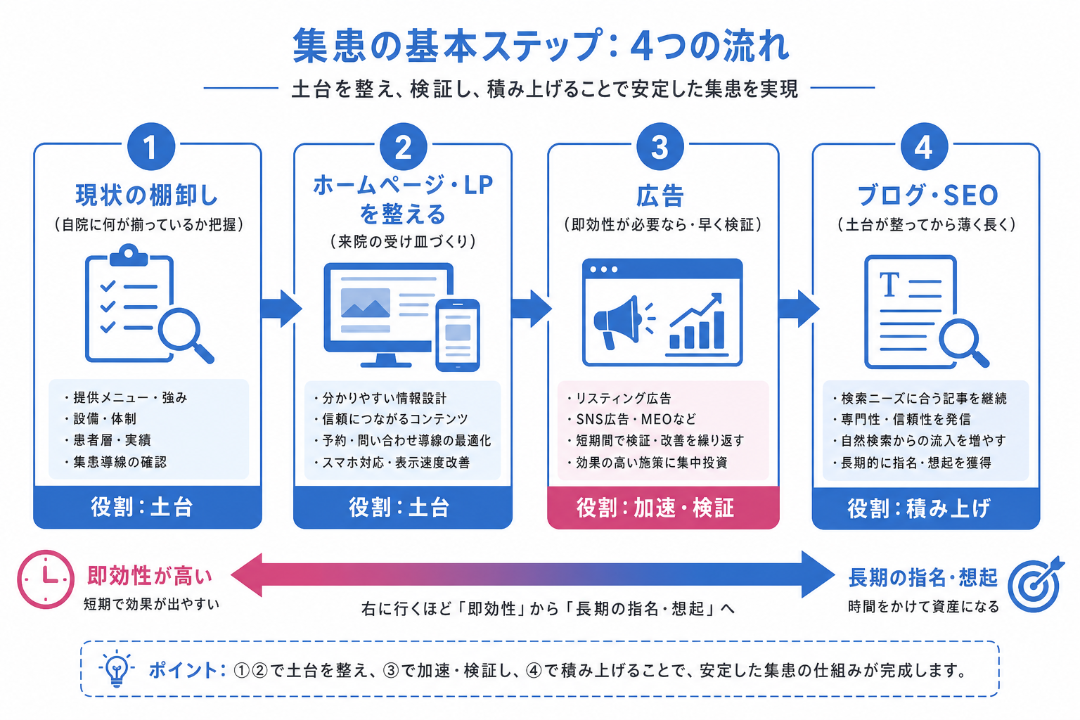 動物病院のweb集客で踏むべき4つの順番(棚卸し→ホームページ・LP→広告→ブログ)を示すフロー図