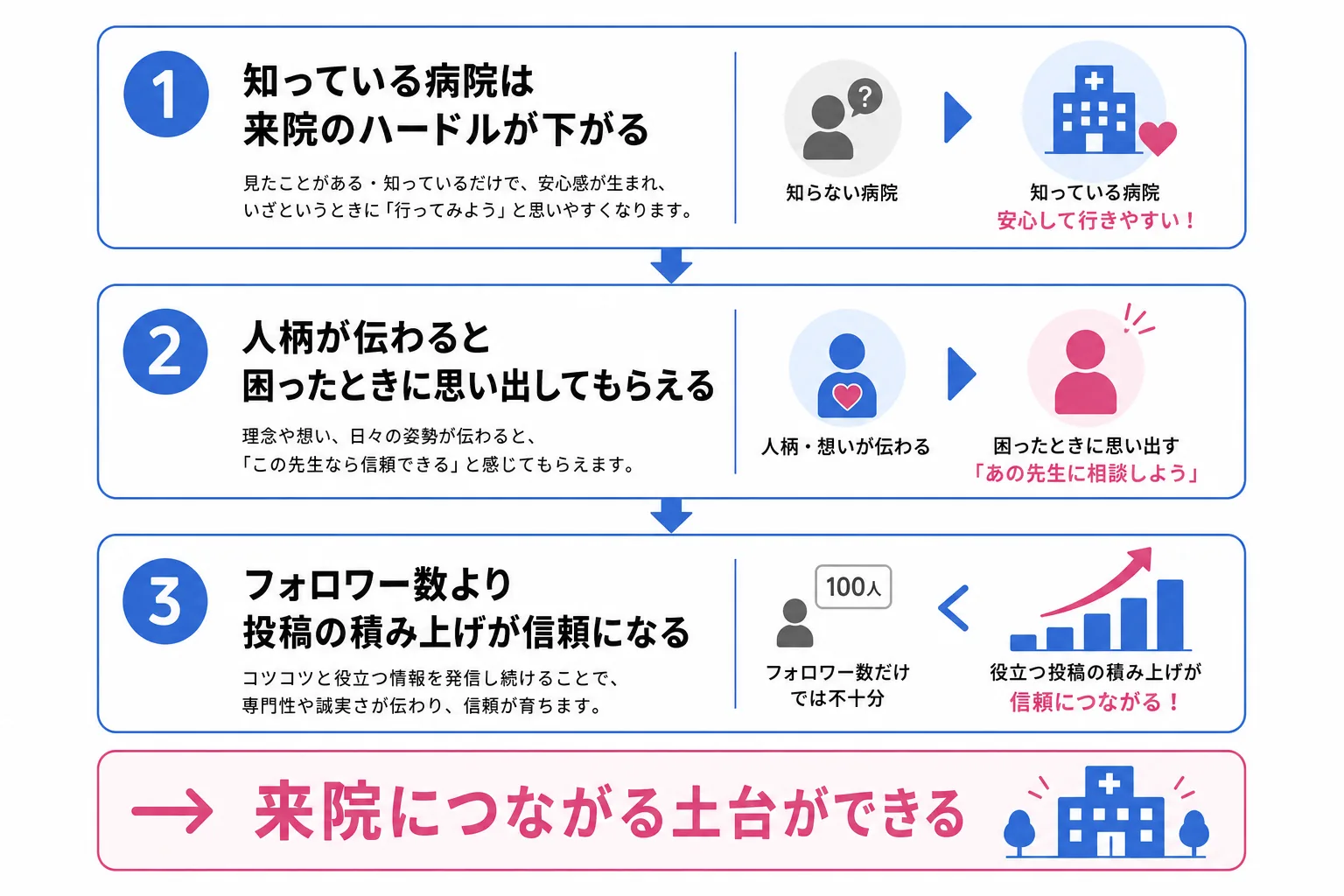SNSがファン作りに向いている3つの理由を整理した図解