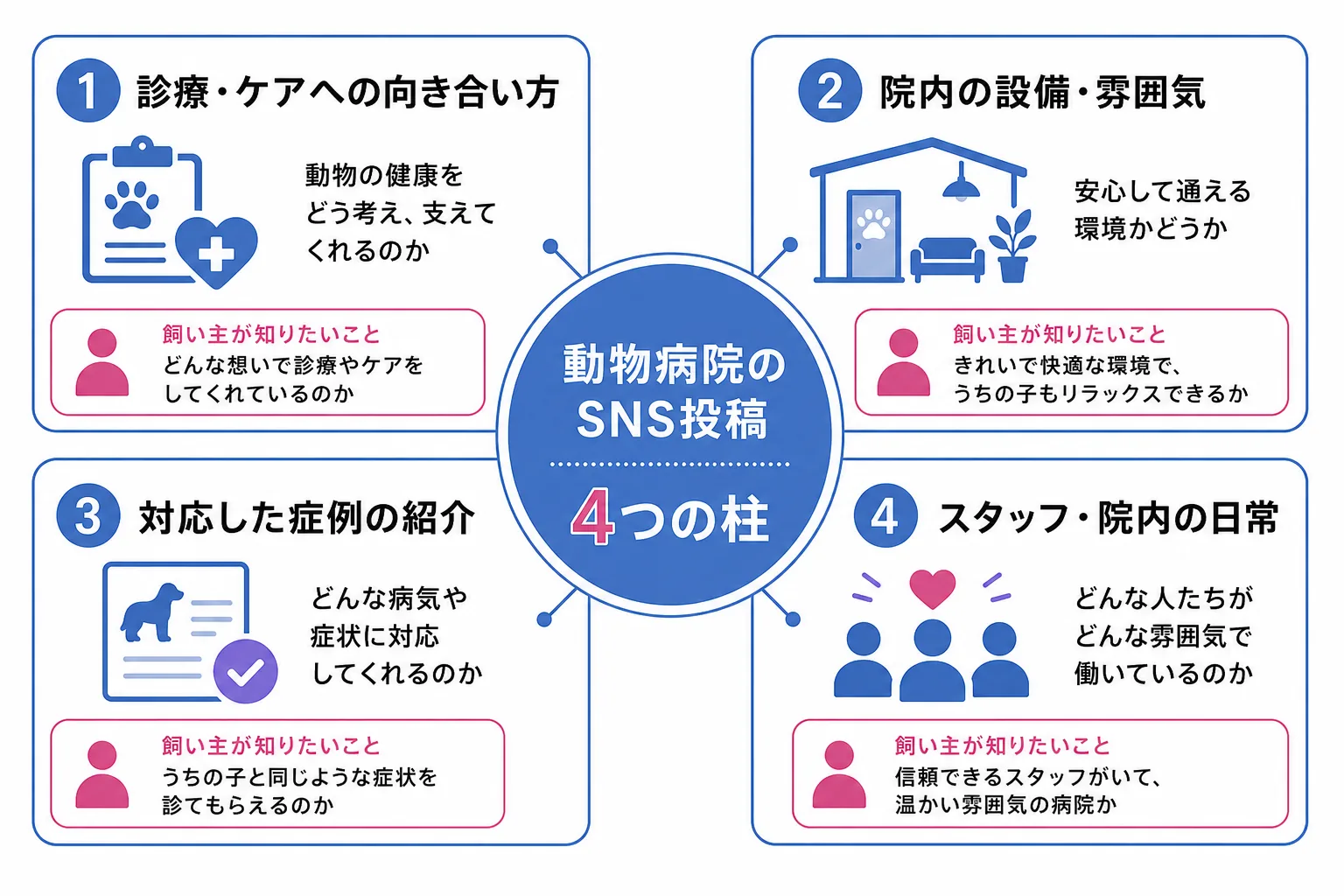 動物病院がSNSで投稿すべき4つの柱を整理した図解
