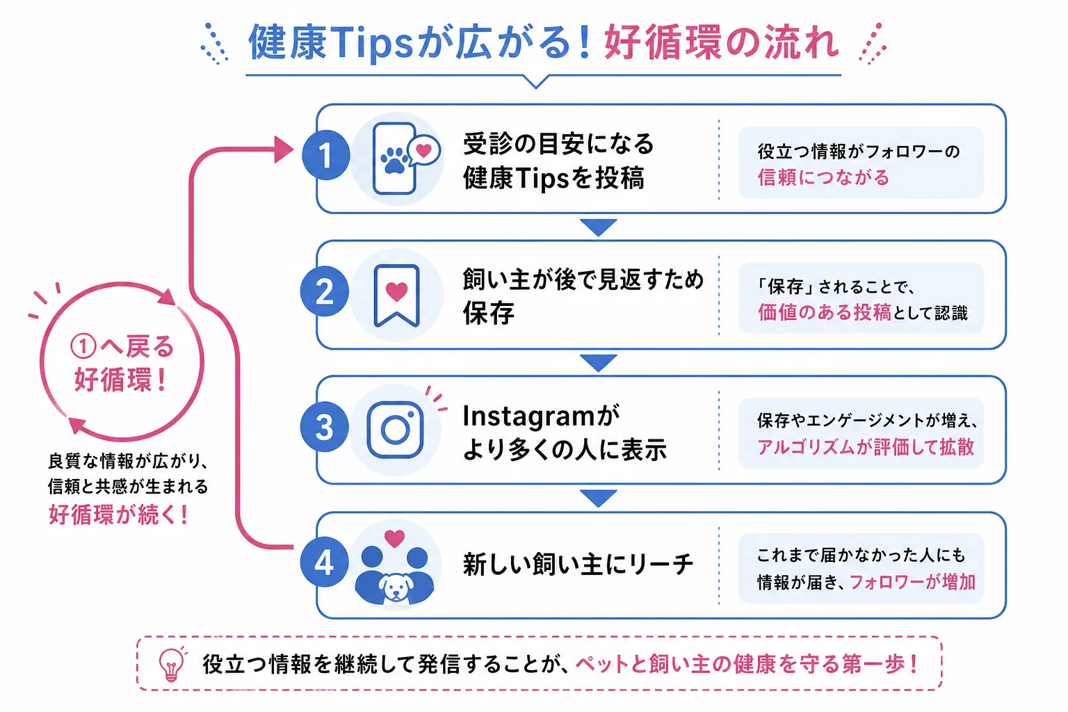 保存される健康Tipsがアルゴリズムで集客の好循環を生む流れの図解