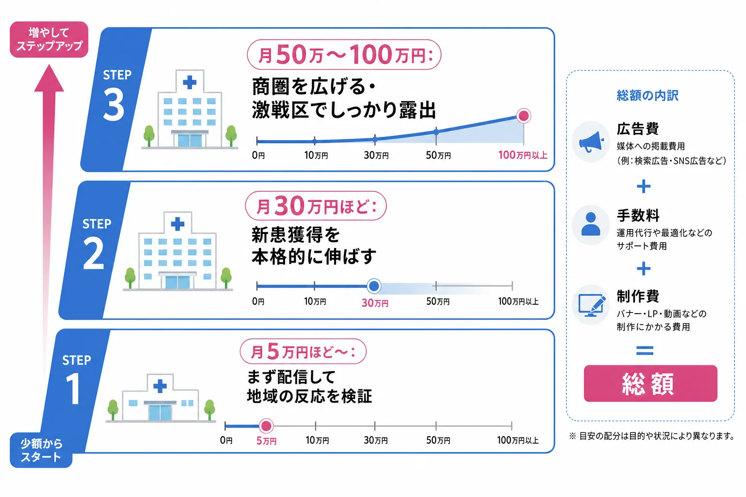 動物病院の広告費を予算別に整理した図解（月5万円・月30万円・月50万円以上の狙い）