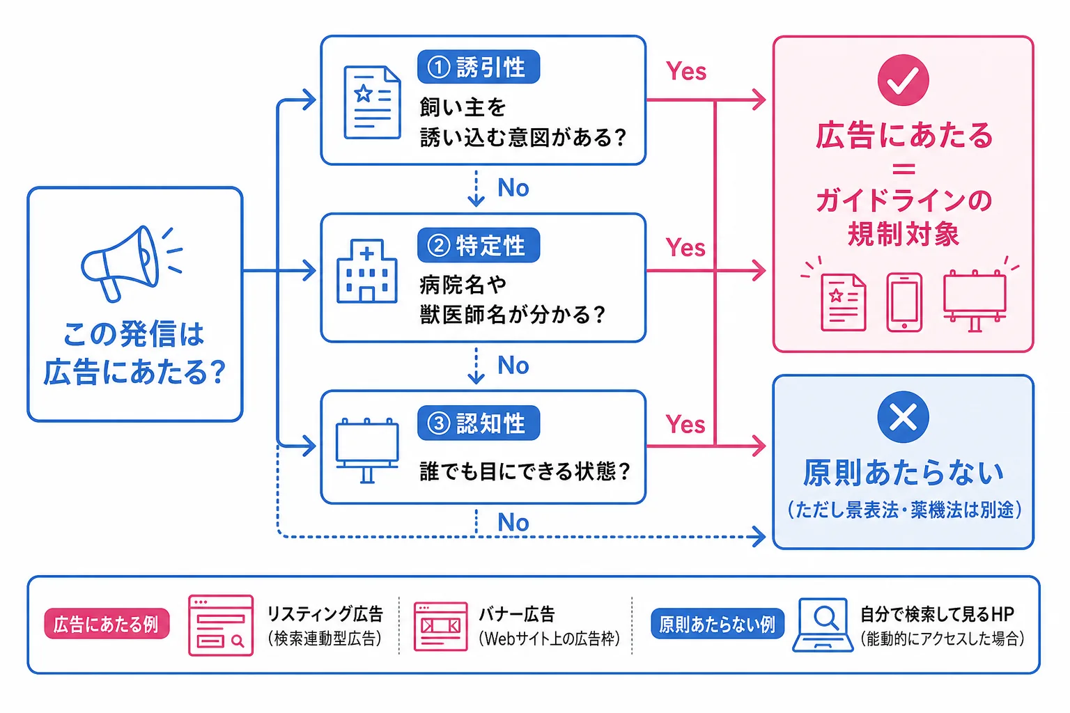 動物病院の発信が獣医療法上の「広告」にあたるかを3要件で判定するフロー図
