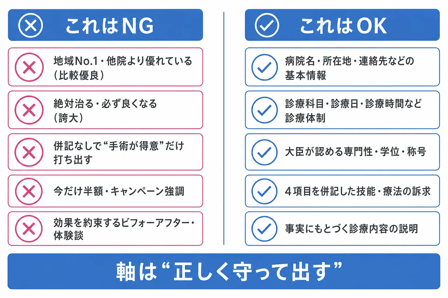 動物病院の広告で避けるべきNG表現と、正しく出せるOK表現を対比したポイント図解