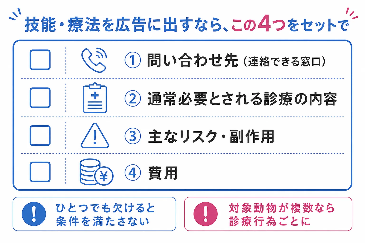 技能や療法を広告に出すときに必要な4項目併記を示したチェックリスト図