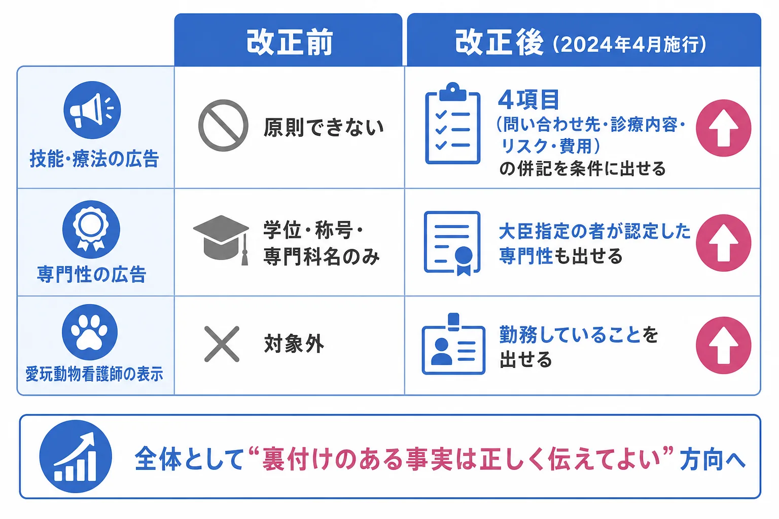 2024年4月の改正による獣医療広告ガイドラインの変更点を改正前後で比較した表