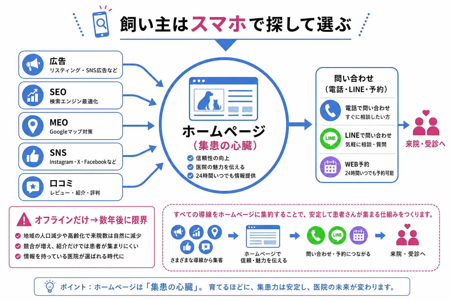 動物病院の問い合わせを増やす仕組みの全体像。広告・SEO・MEO・SNS・口コミの導線がホームページに集まり、そこから飼い主の問い合わせにつながることを示す図。