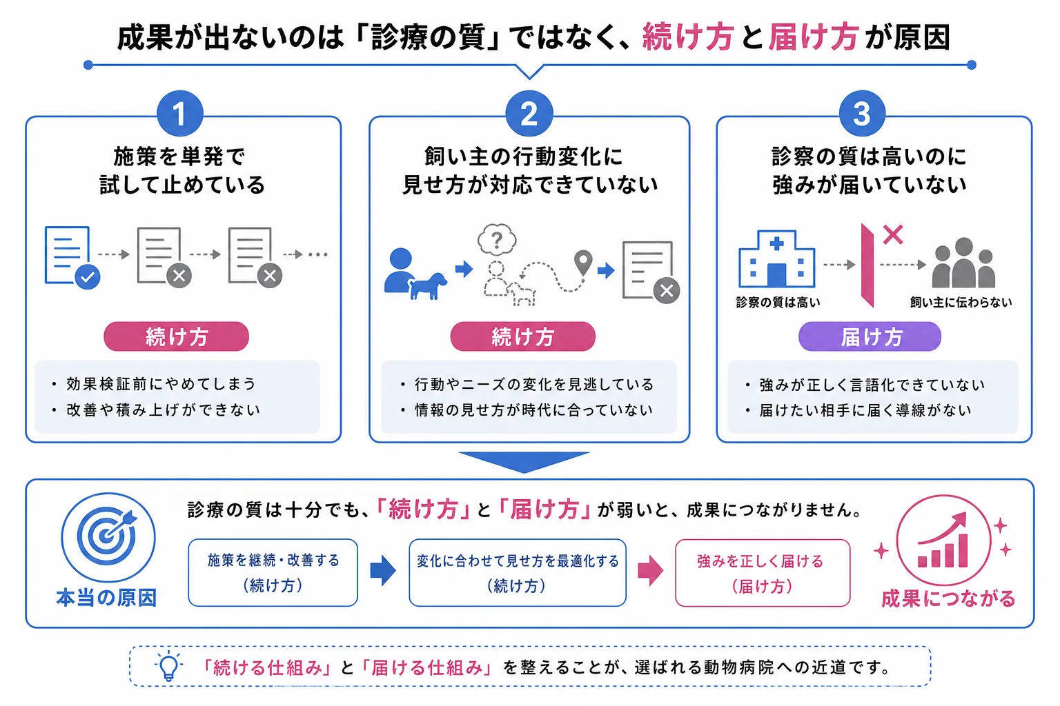 問い合わせが増えない動物病院に共通する3つの原因を並べた図。