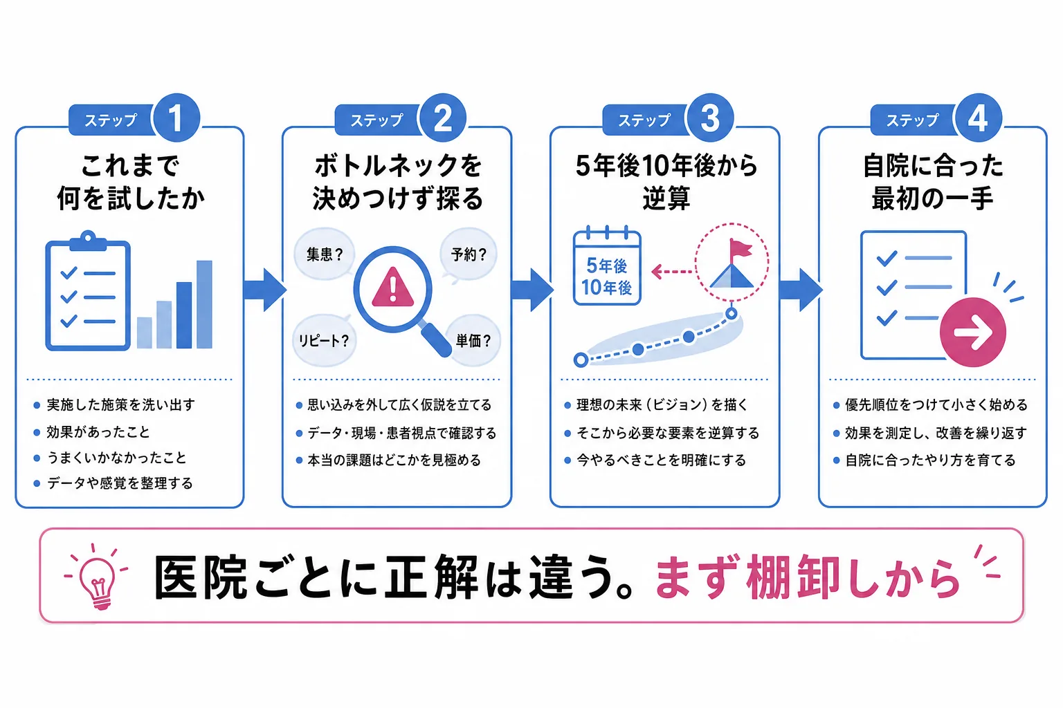 最初の一手を決める棚卸しの4つの視点を左から右へ並べたフロー図