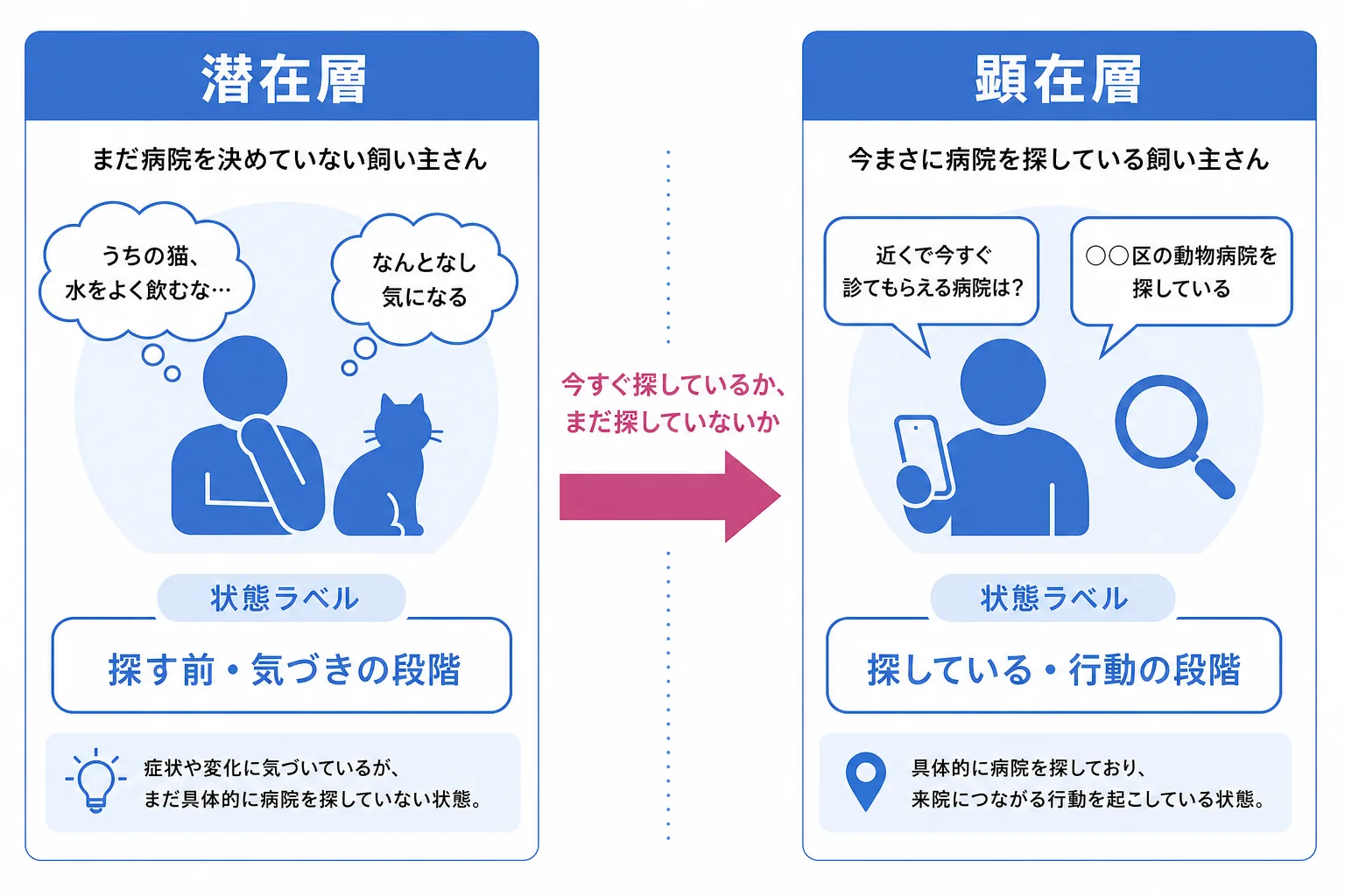 動物病院の集客でいう潜在層と顕在層の意味を、飼い主さんの状態の違いとして示した図
