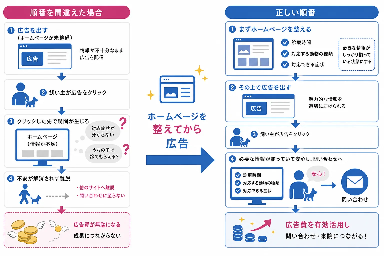 動物病院の集客で広告とホームページを整える正しい順番を示した図