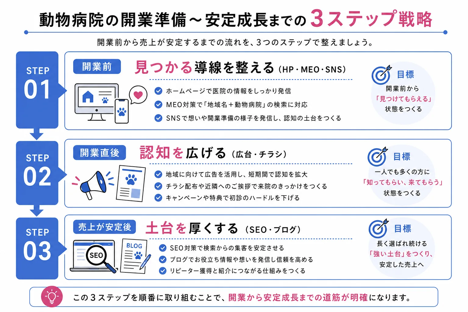 動物病院の開業集客を進める順番を示したフロー図。開業前・開業直後・安定後の3段階で取り組む内容を整理している。
