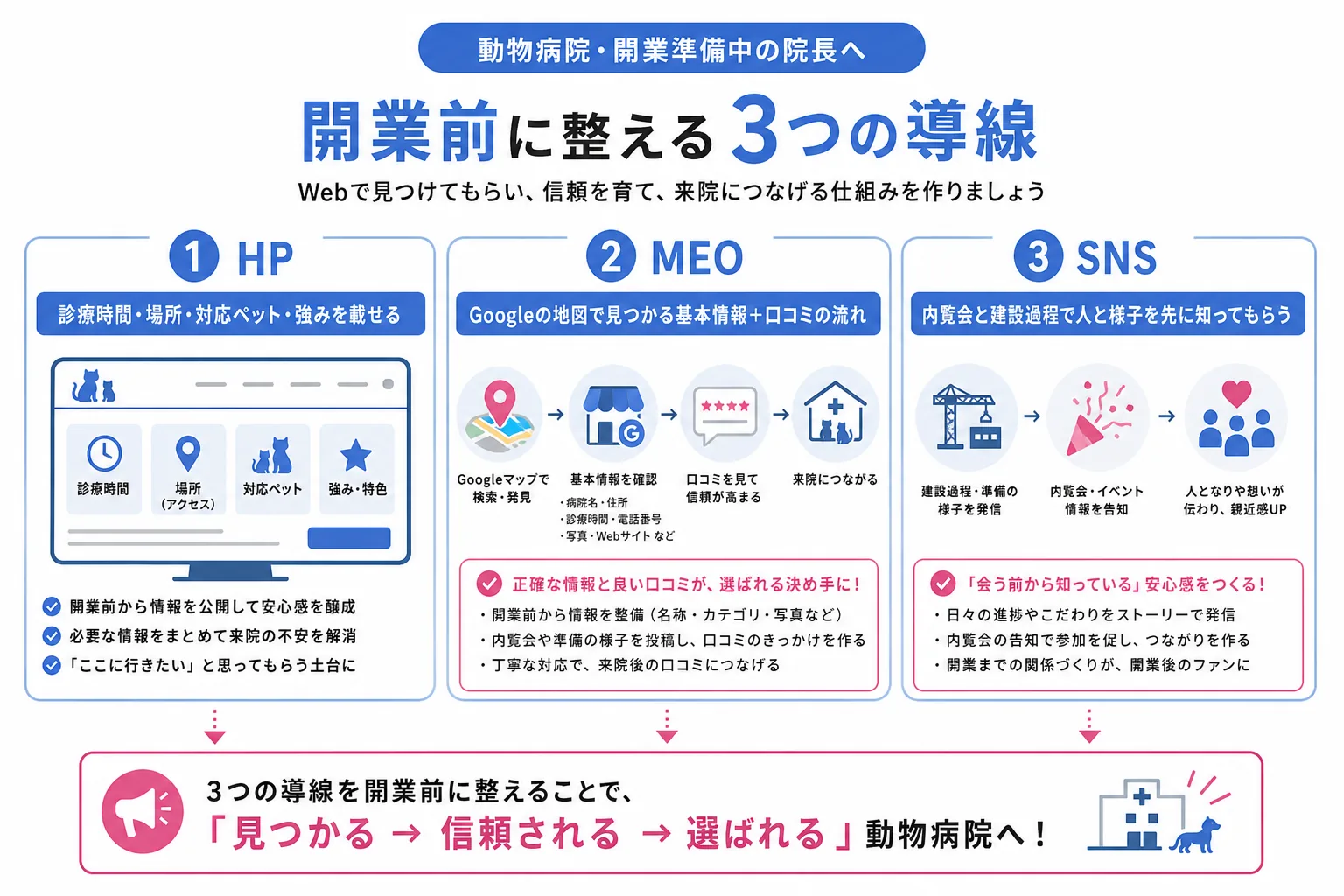 動物病院が開業前に整えておきたい3つの集客導線（HP・MEO・SNS）の役割を並べて示した図。
