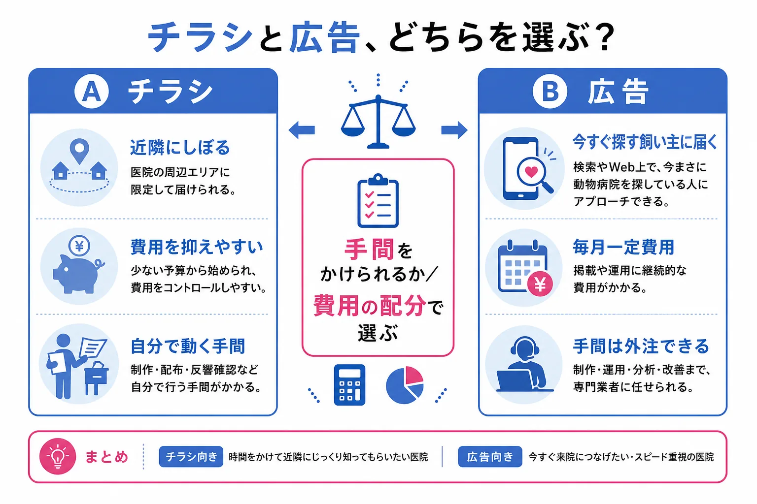 動物病院の開業直後の初手としてチラシと広告を比較し、選ぶ判断軸を示した図。