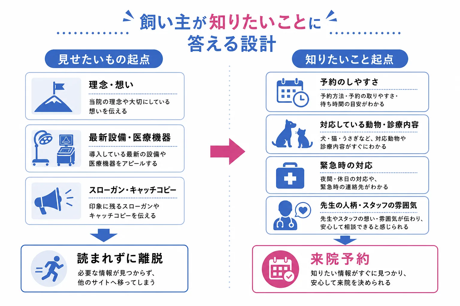 院長が見せたいものを載せるホームページと、飼い主が知りたいことに答えるホームページの違いを比較した図