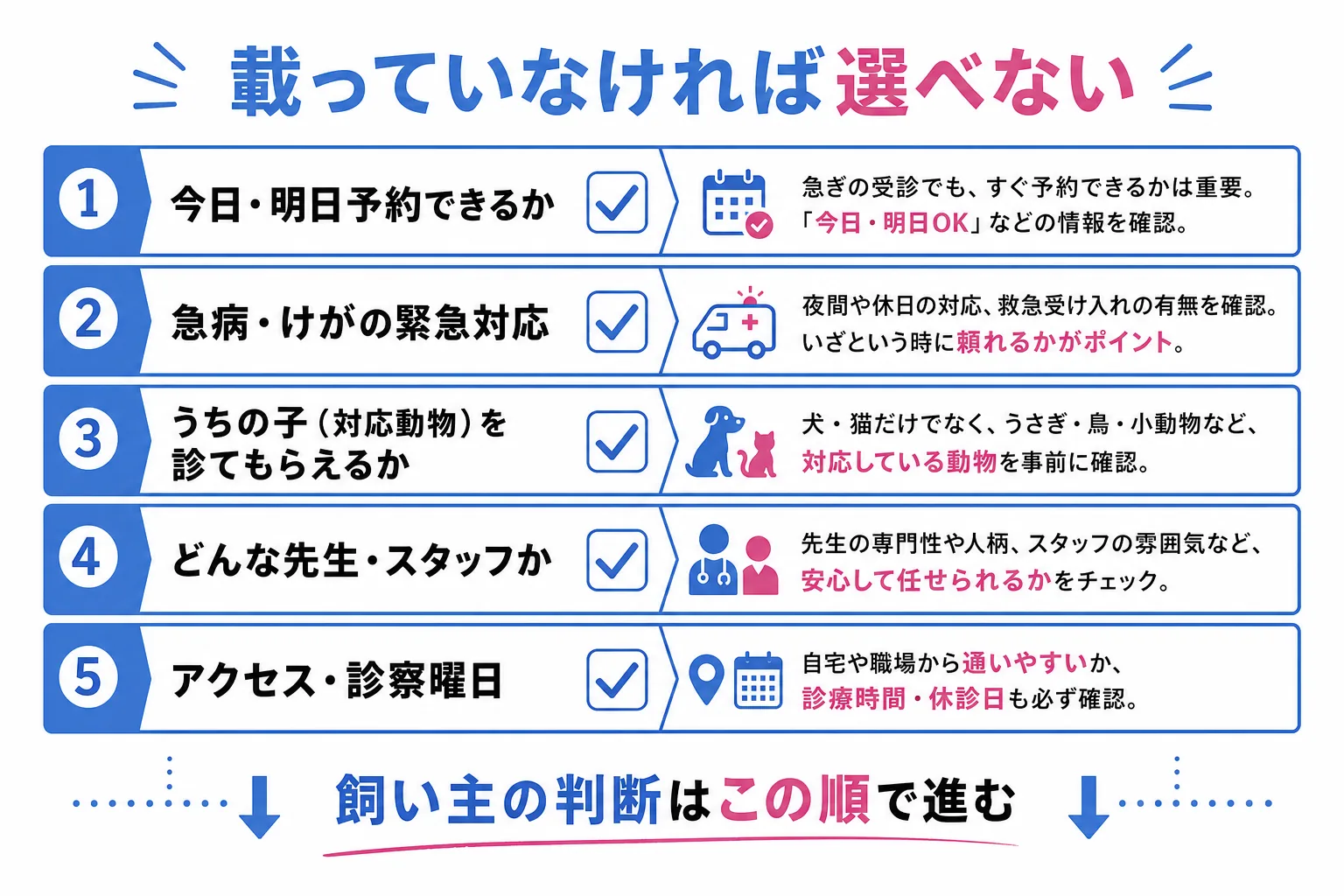 飼い主がホームページで最初に確認する5つの情報を優先順に並べたチェックリスト図