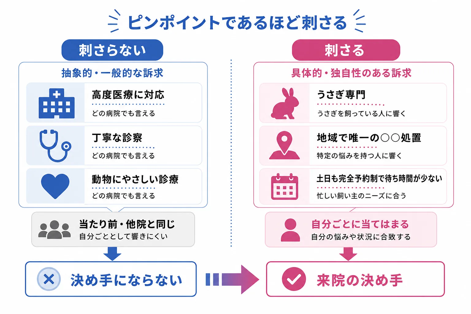 飼い主に刺さらない抽象的な強みと刺さるピンポイントな強みを左右比較した図
