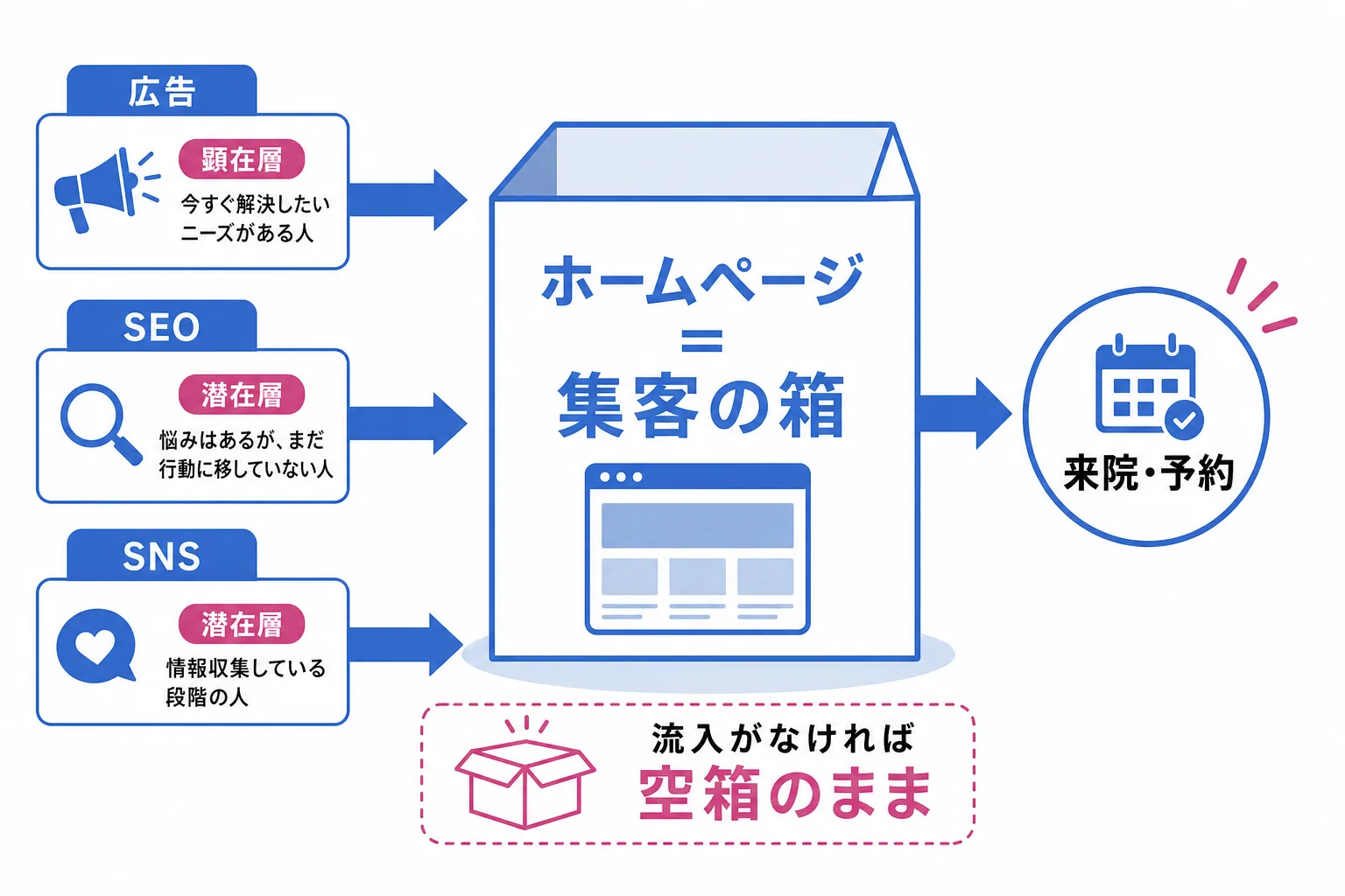 ホームページという箱に広告やSEOやSNSで流入を流し込み来院につなげる仕組みを示した図