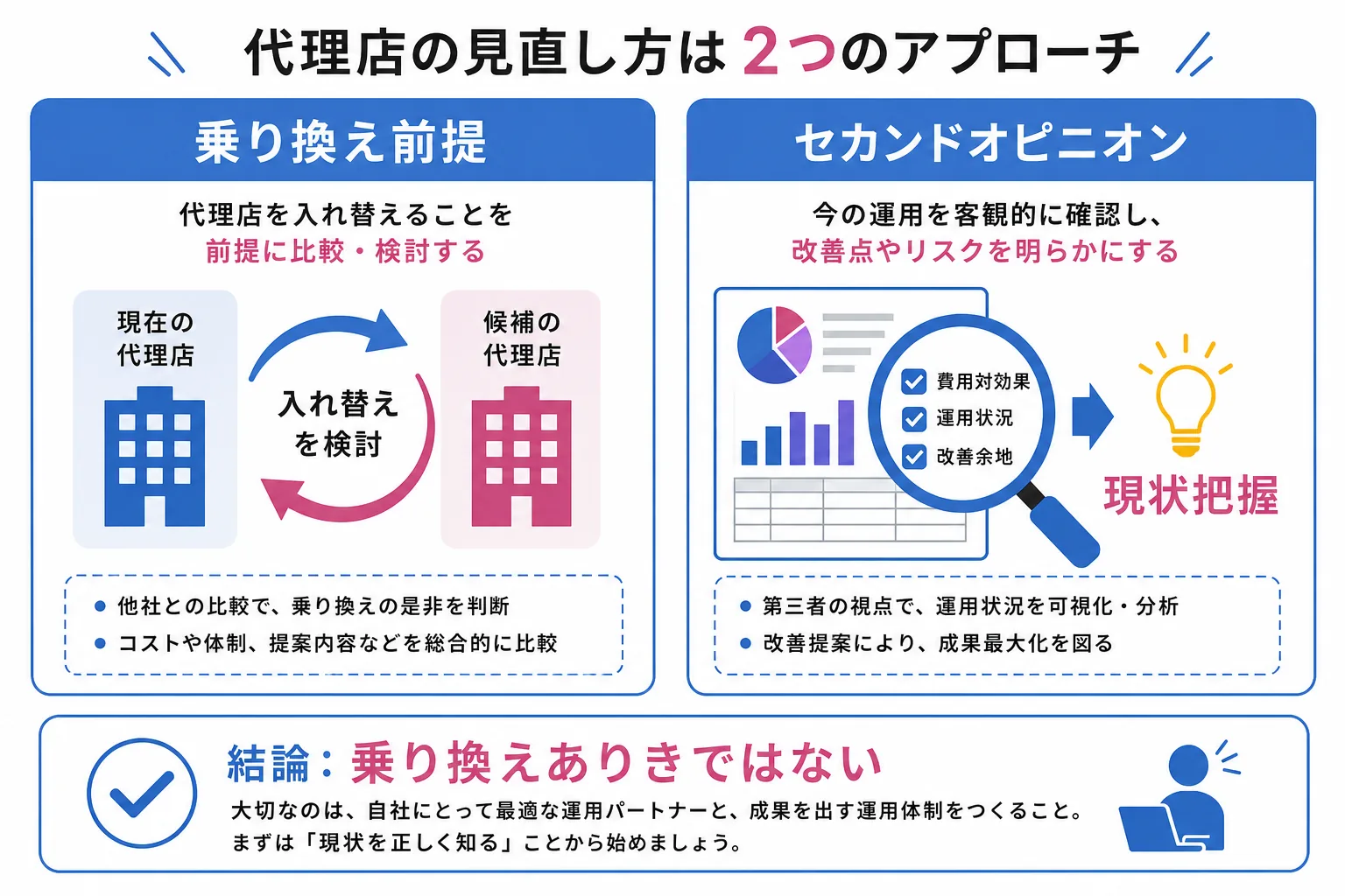 広告のセカンドオピニオンが乗り換え診断ではなく現状把握の手段であることを示す比較図