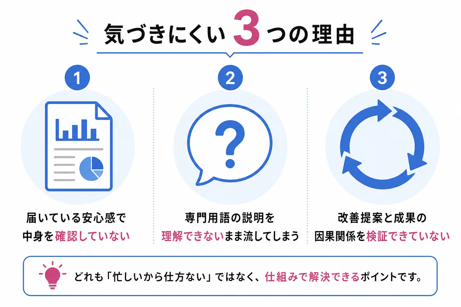 広告代理店の問題に気づきにくい3つの理由をアイコンで示した図