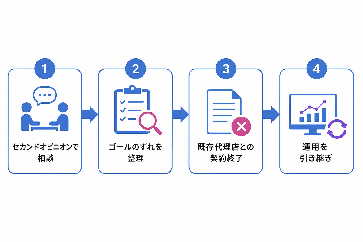 セカンドオピニオンから運用引き継ぎまでの流れを示すフロー図