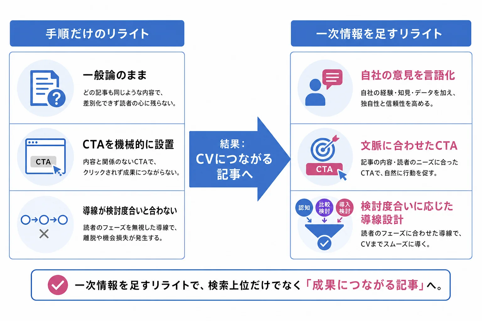 機械的なリライトと自社の一次情報を足したリライトの違いを比較した図解