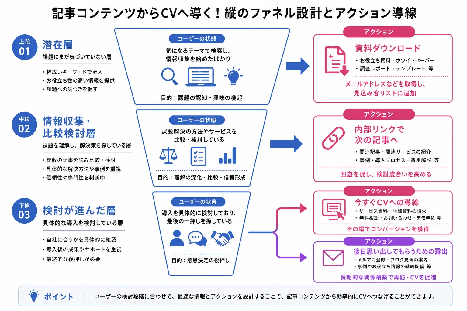 検討度合いに応じた3つの導線を示したファネル図