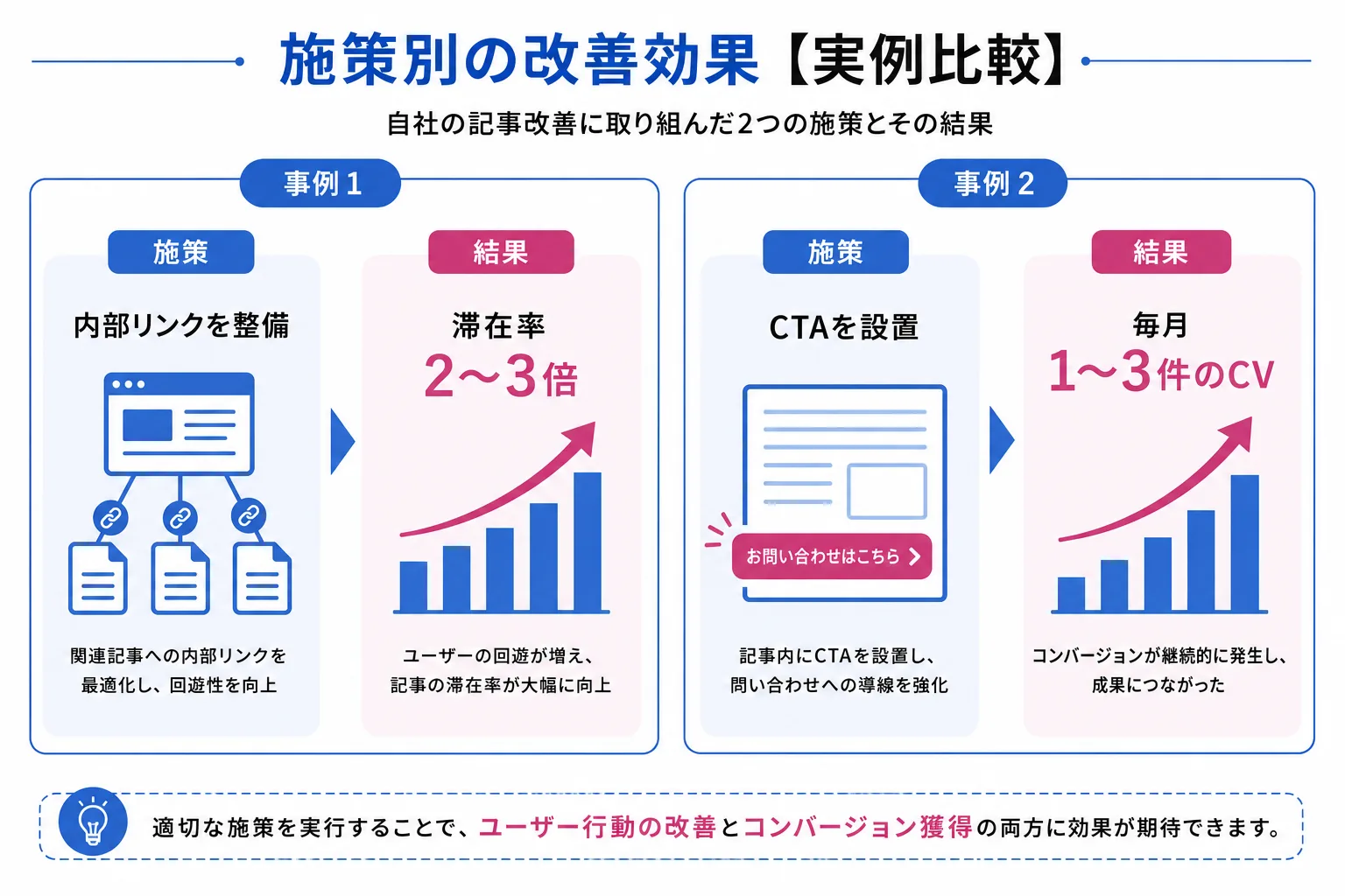 自社の一次情報を足したリライトで成果につながった2つの実例