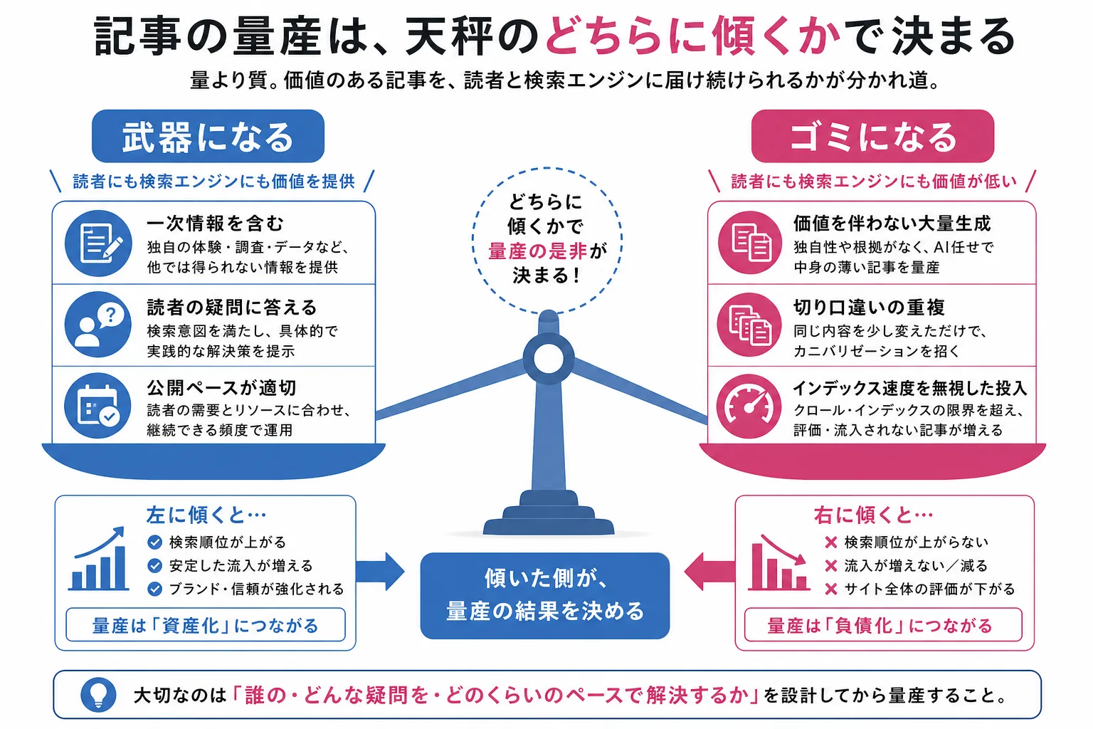 SEO記事の量産が武器になる条件とゴミになる条件を天秤で対比した図