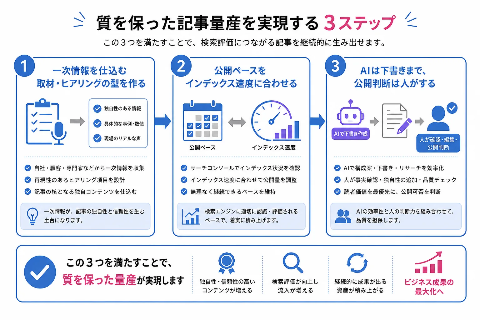 質を保ったままSEO記事を量産するための3ステップ(一次情報の仕込み・公開ペース設計・人による公開判断)を示すフロー図