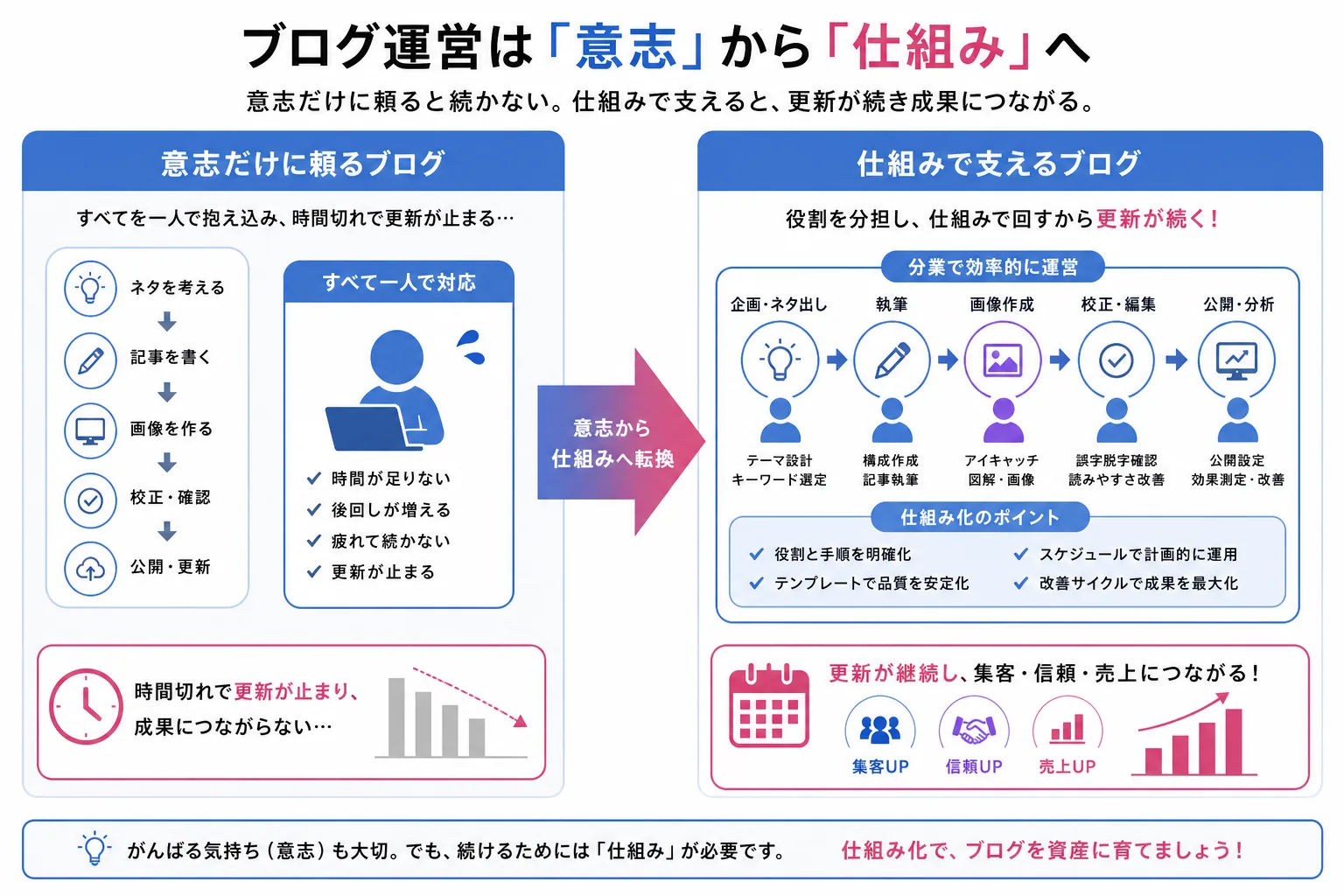 ブログが続かない原因は意志ではなく仕組みの欠如にあることを示す比較図解