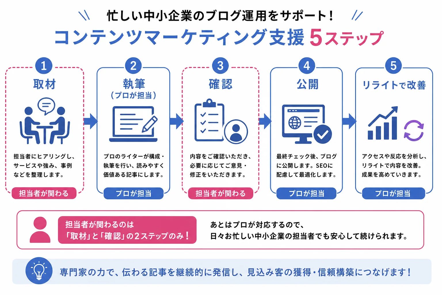 取材から公開までを担当者は確認するだけで進められる仕組みの流れを示す図解