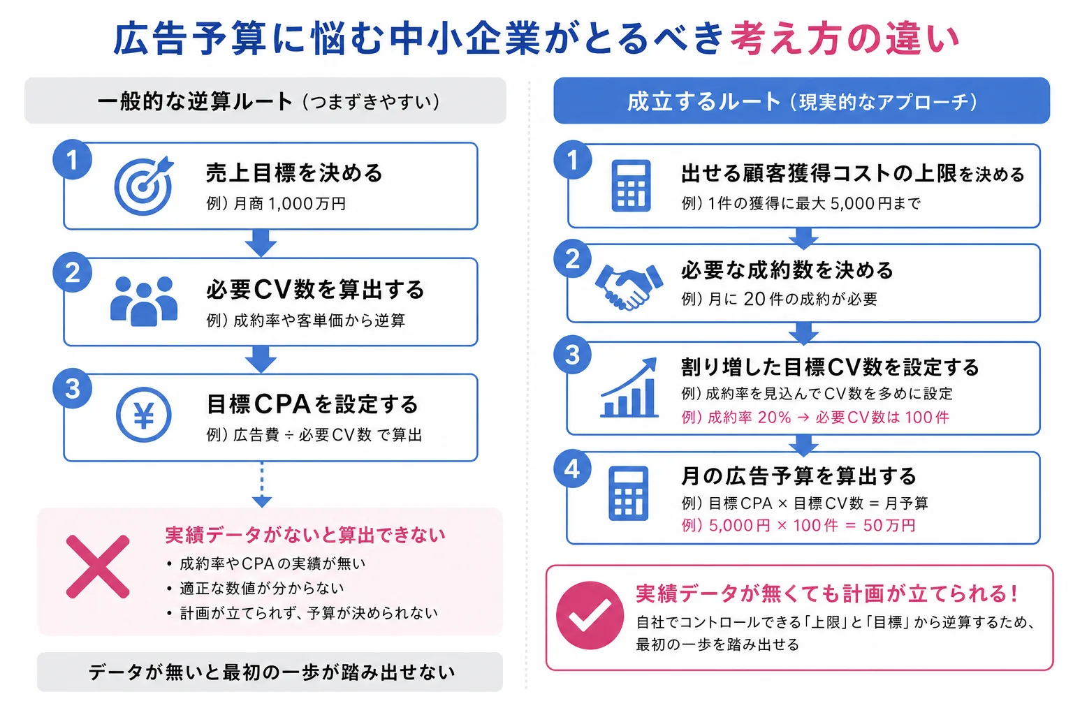 売上目標からの逆算と出せる上限からの逆算を比較するインフォグラフィック