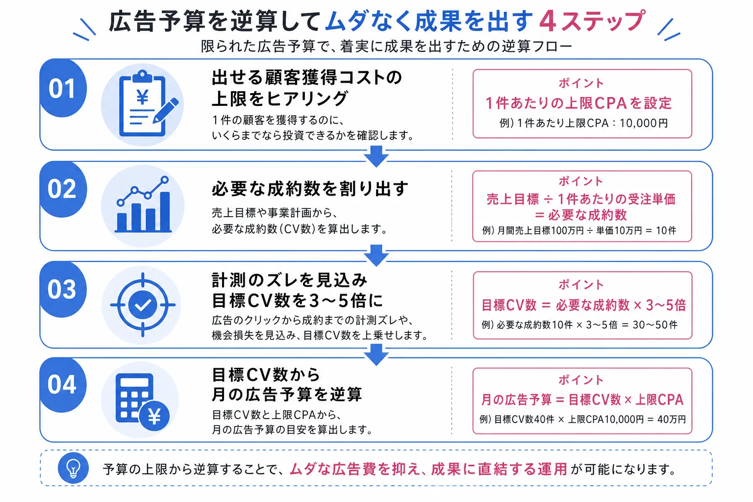 広告予算を逆算する4つのステップを示すフロー図