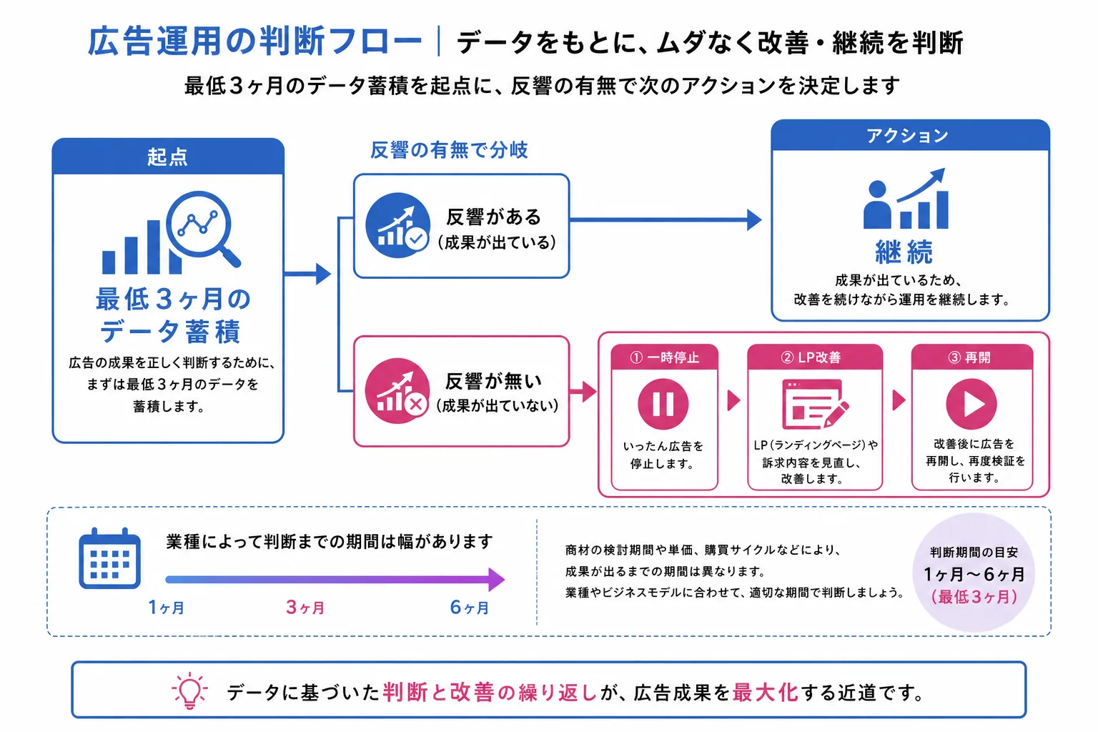 広告を続けるか止めるかを判断する撤退ラインの考え方を示すフロー図