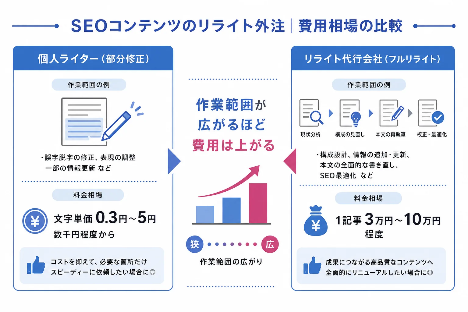 リライトの料金相場を依頼先と作業範囲別に示した図解