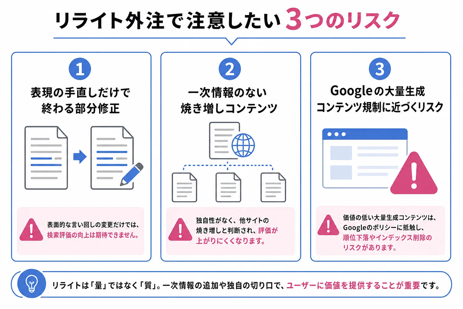 リライトの費用を削ると起こりやすい3つの問題を示した図