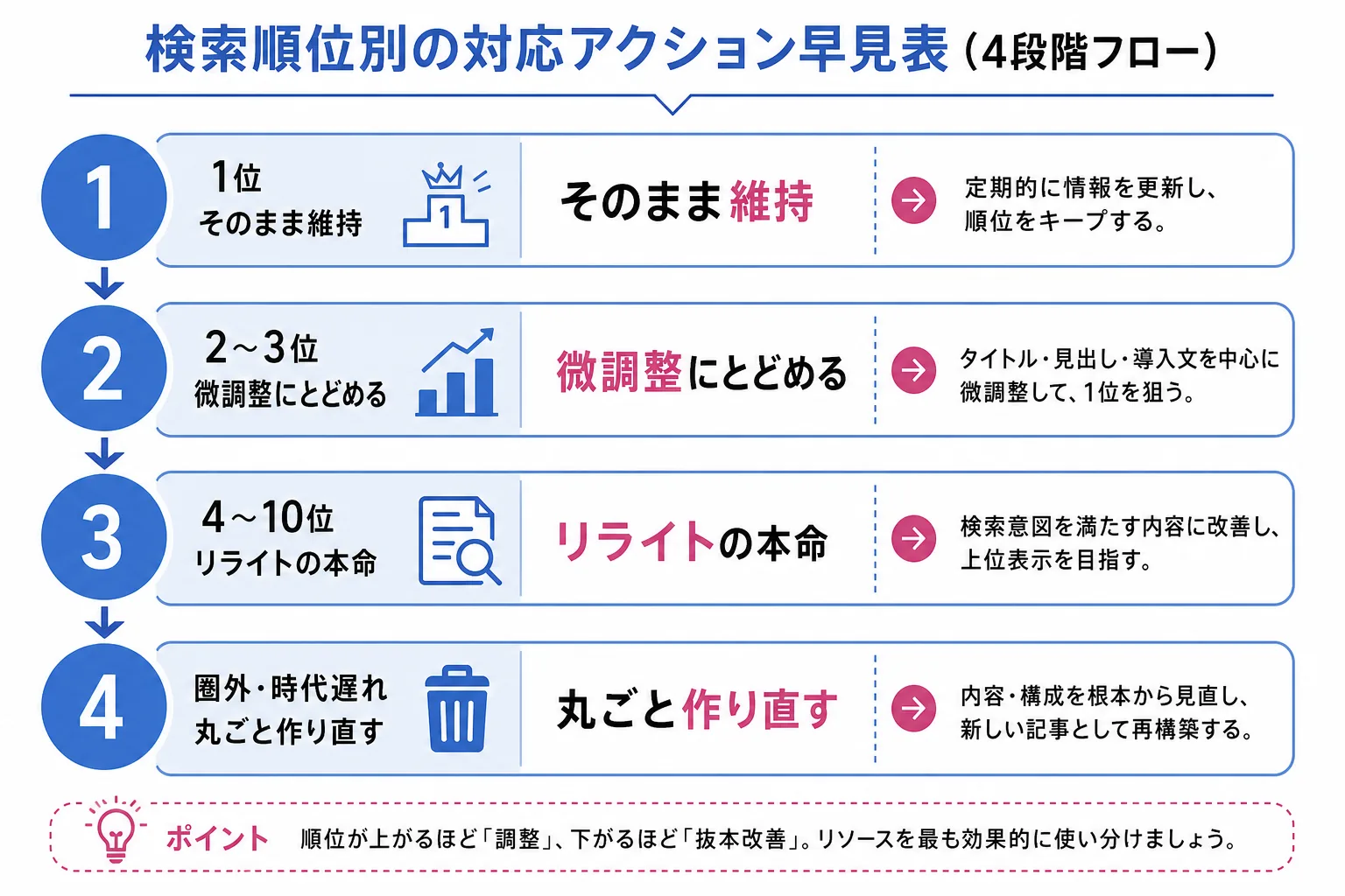 リライトすべき記事を検索順位帯で見分ける4段階の判断基準を示した図解