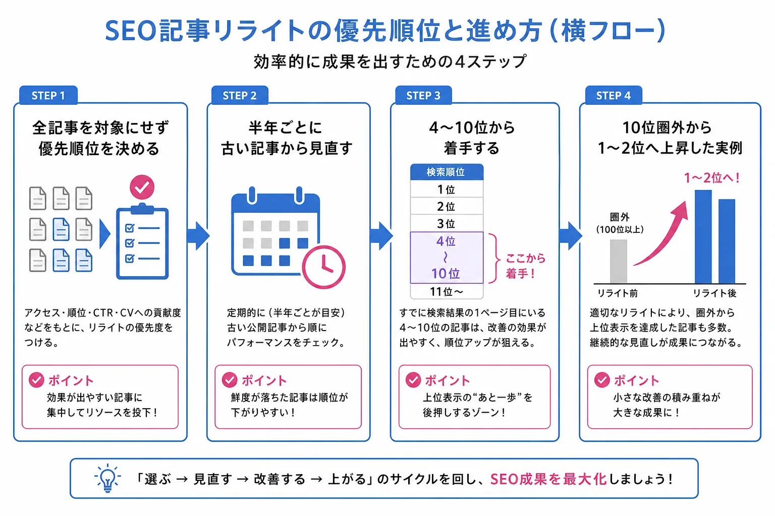 4〜10位の記事からリライトに着手する進め方を示した図解